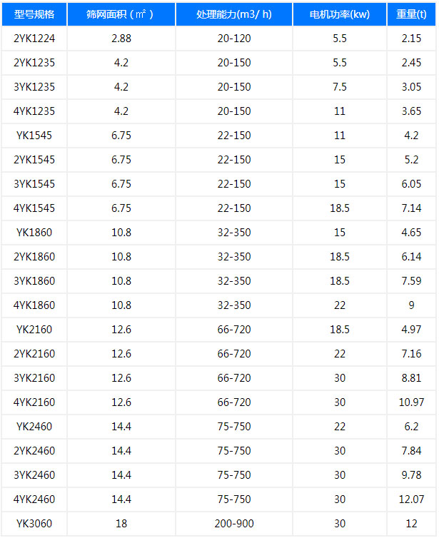 yk圆振筛参数