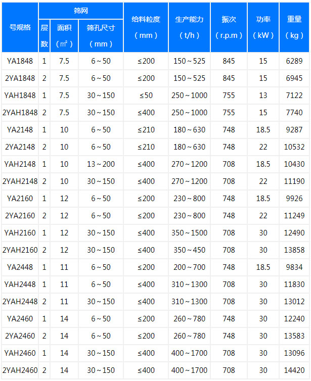 ya圆振筛参数